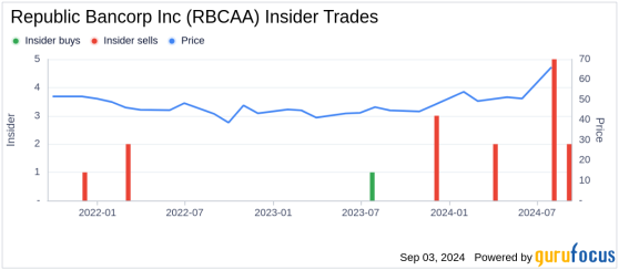 Insider Sale at Republic Bancorp Inc (RBCAA): EVP, General Counsel Christy Ames Sells 1,715 Shares