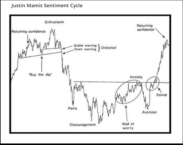 Justin Mamis Sentiment Cycle