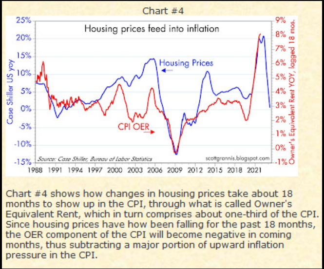 Housing prices feed into inflation