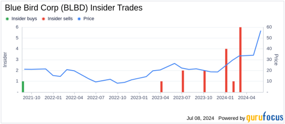 Insider Sale: CFO Razvan Radulescu Sells 5,000 Shares of Blue Bird Corp (BLBD)