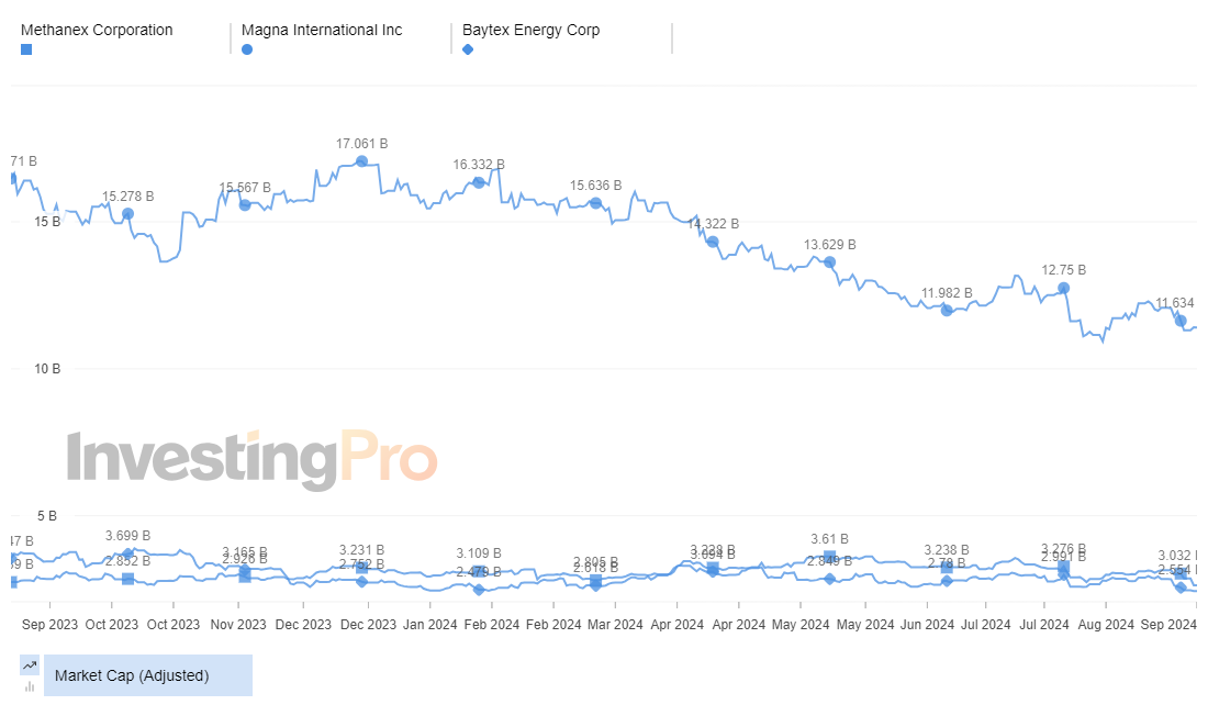 InvestingPro: Top Losers Market Cap History