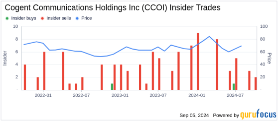 Insider Sale: Chief Revenue Officer James Bubeck Sells Shares of Cogent Communications Holdings ...