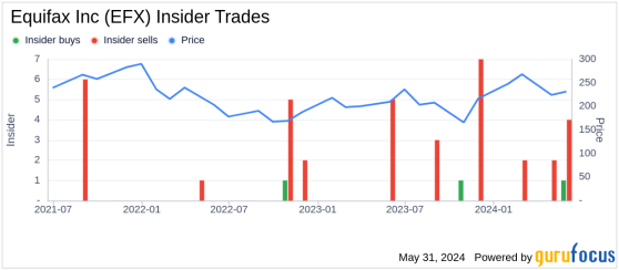 Insider Sale: EVP, CFO & COO John W. Gamble Jr. Sells Shares of Equifax Inc (EFX)