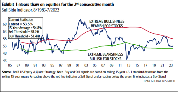 Bears thaw on equities for the 2nd consecutive month