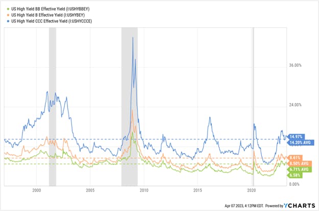 Current State of US High Yield Corporate Bonds