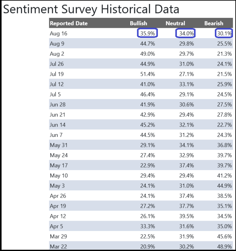 Sentiment Survey Historical Data