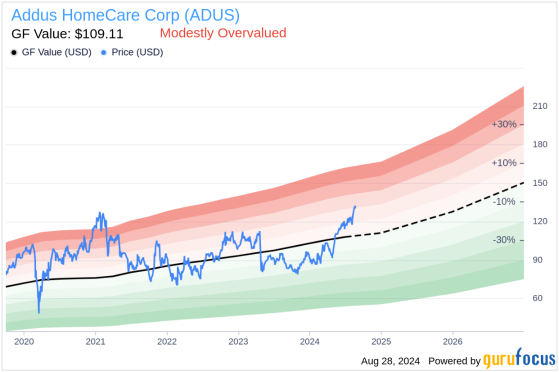 Insider Sale: EVP/Chief Development Officer Cliff Blessing Sells 1,600 Shares of Addus HomeCare ...