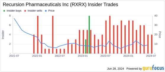 Insider Sale: Director Blake Borgeson Sells Shares of Recursion Pharmaceuticals Inc (RXRX)