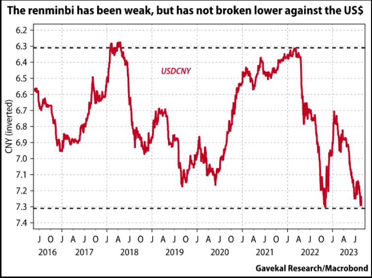 The renminbi has been weak, but has not broken lower against the US