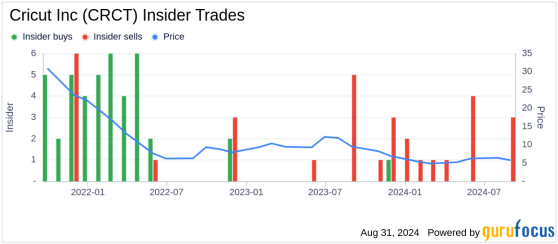 Insider Sale: EVP, General Counsel & Secretary Donald Olsen Sells 40,000 Shares of Cricut ...