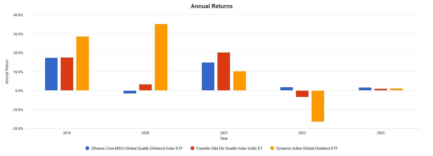 Annual Returns