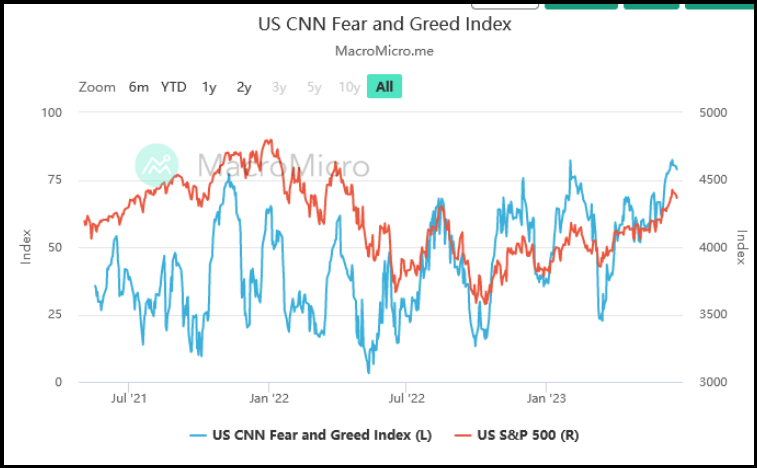 UN CNN Fear and Greed Index