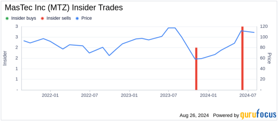 Insider Sale: Director Ernst Csiszar Sells 4,853 Shares of MasTec Inc (MTZ)