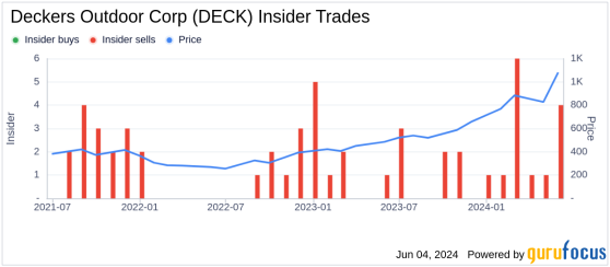 Insider Sale at Deckers Outdoor Corp (DECK): Chief Supply Chain Officer Angela Ogbechie Sells Shares