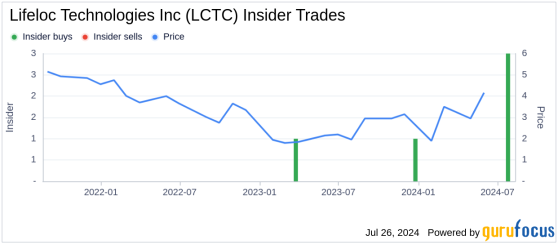 Director Partners Edco Acquires 210,000 Shares of Lifeloc Technologies Inc (LCTC)