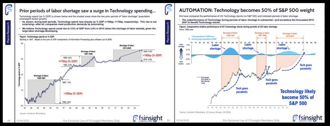 Labor shortage saw a surge in Technology spending... 