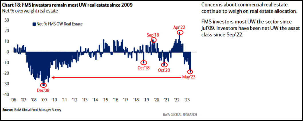 FMS investors remain most UW real estate since 2009