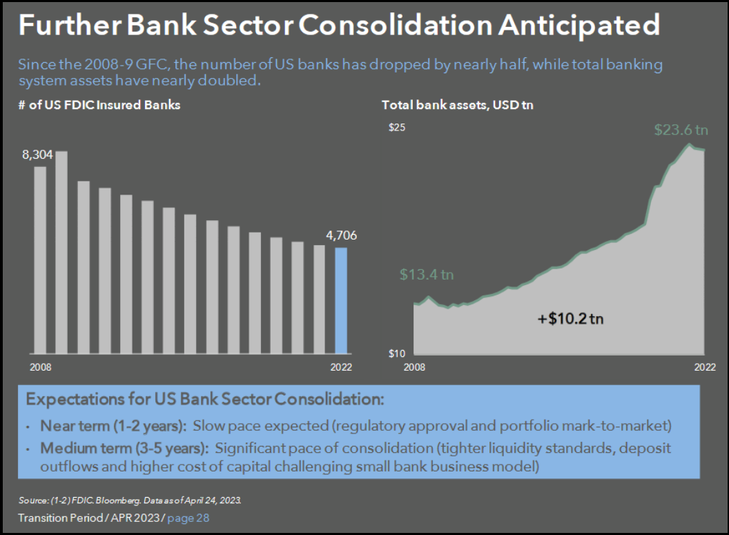 Further Bank Sector Consolidation Anticipated