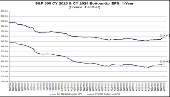 S&P 500 CY 2023 & CY 2024 Bottom-Up EPS 1-Year