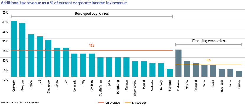 Additional tax revenue chart