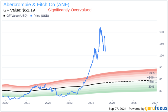 Insider Sale: Director Helen Mccluskey Sells Shares of Abercrombie & Fitch Co (ANF)