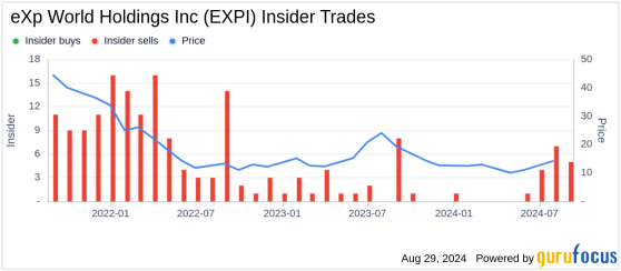 Insider Sale: CEO Glenn Sanford Sells 50,000 Shares of eXp World Holdings Inc (EXPI)