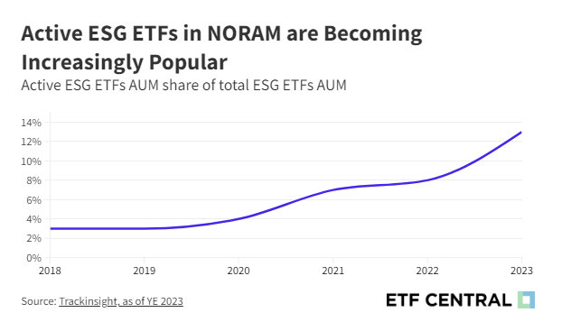 Active ESG ETFs in NORAM are Becoming Increasingly Popular