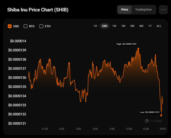 SHIB Prediction for August 7