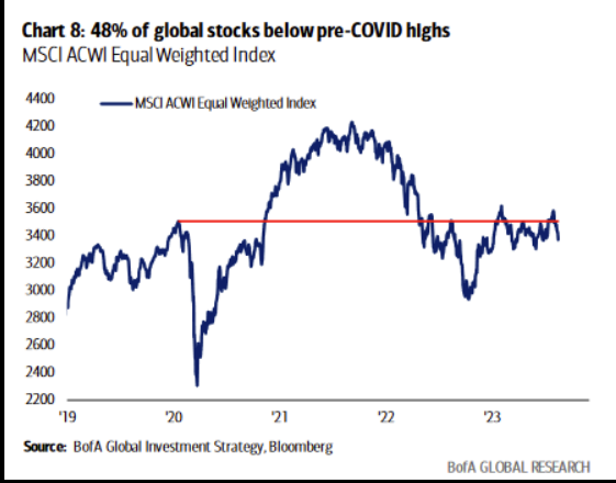 48% of global stocks below pre-Covid highs