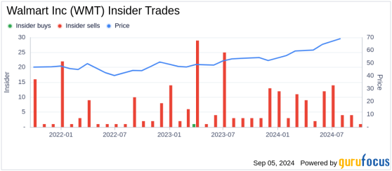 Insider Sale: Executive Vice President John Rainey Sells 3,000 Shares of Walmart Inc (WMT)