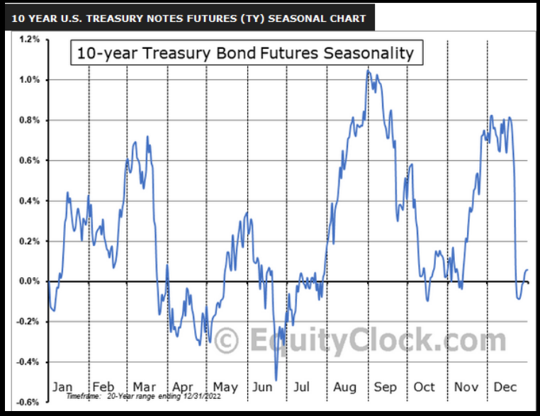 10-Year Treasury Bond Futures Seasonality