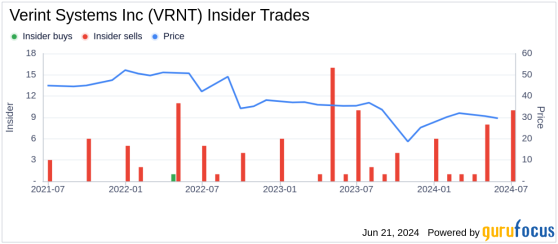 Insider Sale: Chairman & CEO Dan Bodner Sells 14,277 Shares of Verint Systems Inc (VRNT)