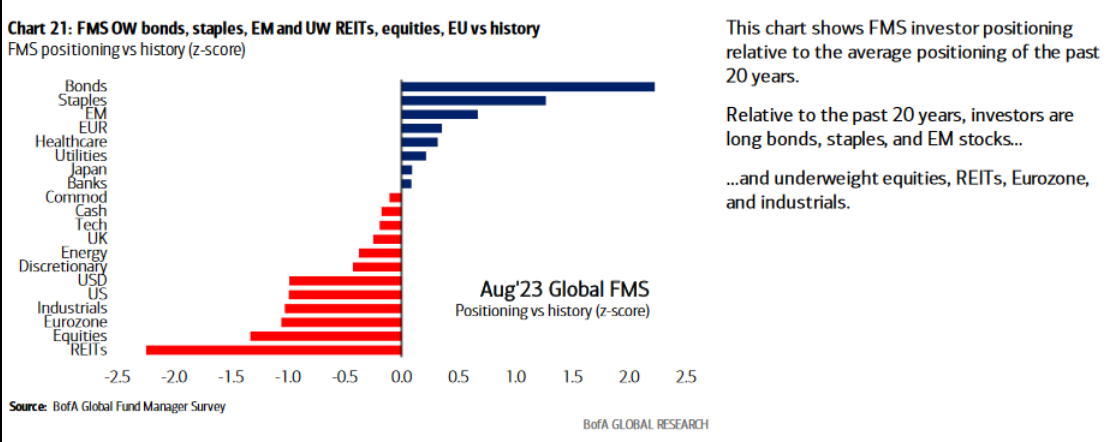 FMS OW bonds, staples, EM and UW REITs, equities, EU vs history