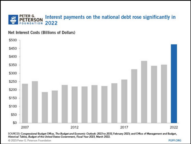 Interest payments on the national debt rose