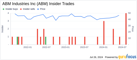 Insider Sale: President and CEO Scott Salmirs Sells 25,000 Shares of ABM Industries Inc (ABM)