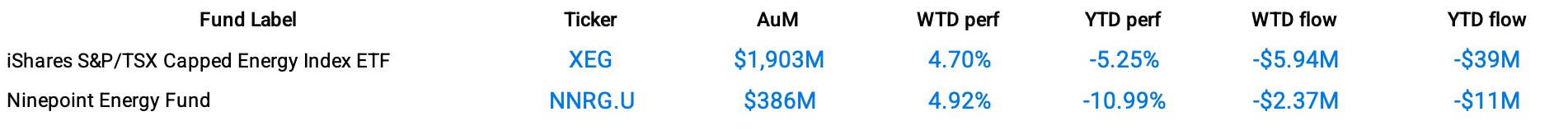 Funds Specific Data CAD: XEG, NNRG.U