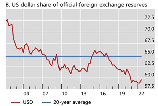 US dollar share of official foreign exchange reserves