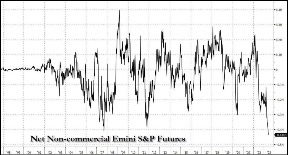 Net Non-commercial Emini S&P Futures