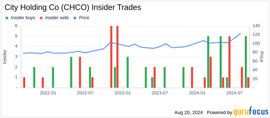 Insider Sale: Director James Rossi Sells Shares of City Holding Co (CHCO)