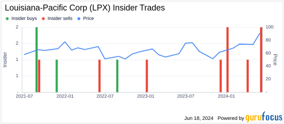 Insider Sale: Director Lizanne Gottung Sells Shares of Louisiana-Pacific Corp (LPX)