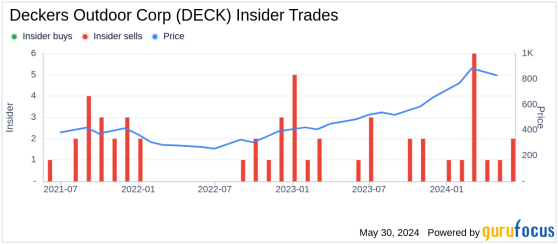 Insider Selling: Director DEVINE MICHAEL F III Sells Shares of Deckers Outdoor Corp (DECK)