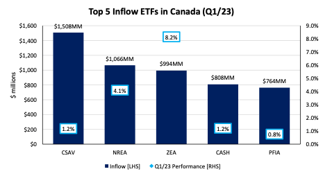 Top Five Inflow ETFs in Q1/23