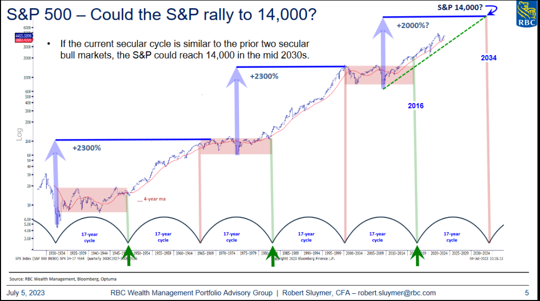 S&P 500 - could the S&P rally to 14,000?