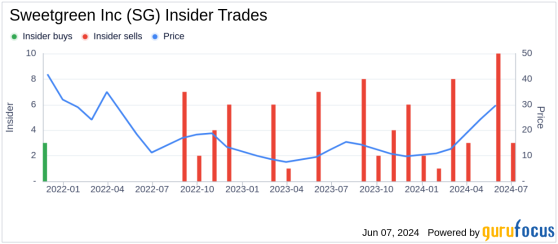 Insider Sale: Nathaniel Ru Sells 150,000 Shares of Sweetgreen Inc (SG)