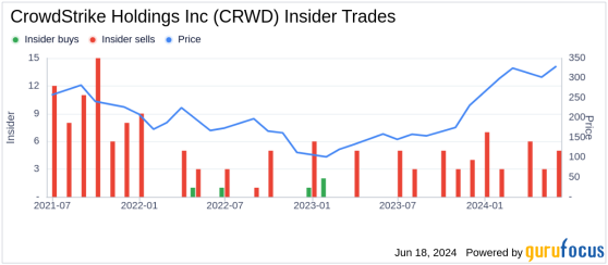 Insider Sale: Chief Security Officer Shawn Henry Sells Shares of CrowdStrike Holdings Inc (CRWD)