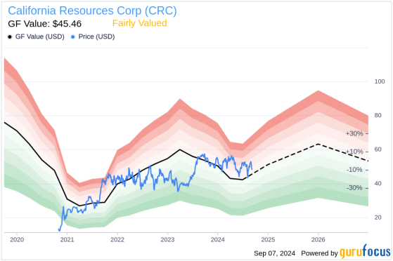 Insider Sale: President and CEO Francisco Leon Sells 7,500 Shares of California Resources Corp (CRC)