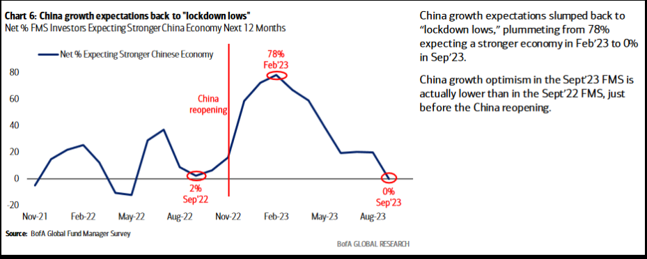 China growth expectations back to 'lockdown lows'