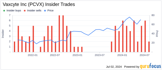 Insider Sale: COO Jim Wassil Sells 3,000 Shares of Vaxcyte Inc (PCVX)