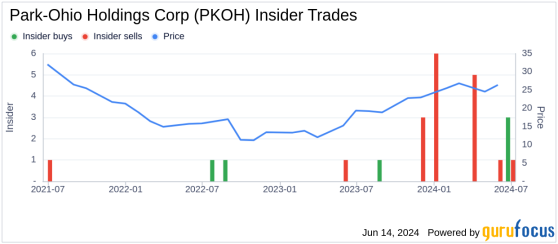 Insider Sale: Director Ronna Romney Sells 5,000 Shares of Park-Ohio Holdings Corp (PKOH)