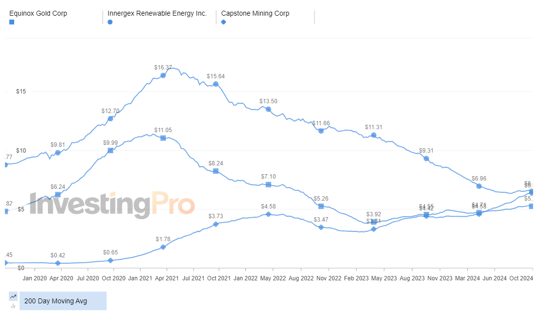 InvestingPro Top Losers 200 Day Moving Average